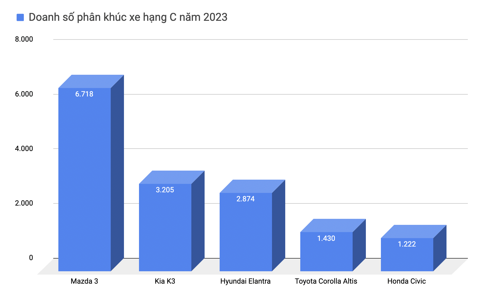 Xáo trộn ngôi ‘vua doanh số’ phân khúc tại Việt Nam năm 2023: Everest, Creta vượt liền 2 bậc, Vios lần đầu thất thế trước Accent- Ảnh 5.