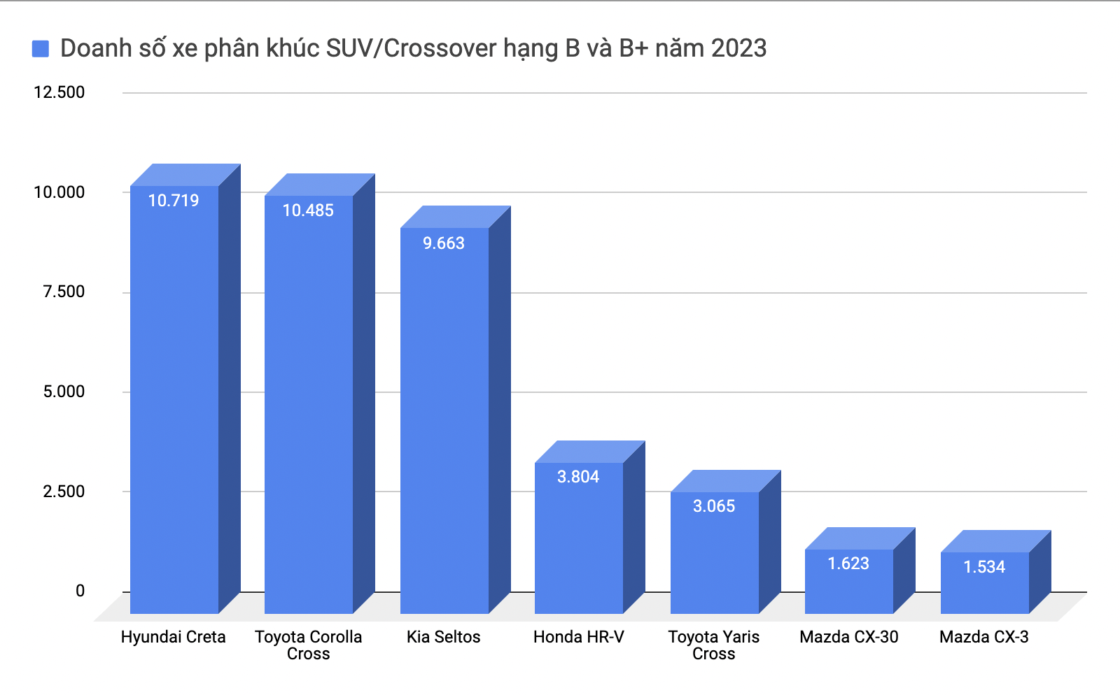 Xáo trộn ngôi ‘vua doanh số’ phân khúc tại Việt Nam năm 2023: Everest, Creta vượt liền 2 bậc, Vios lần đầu thất thế trước Accent- Ảnh 8.