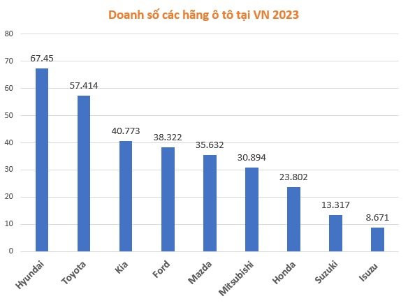 Thương hiệu nào là vua doanh số ô tô tại Việt Nam?- Ảnh 5.