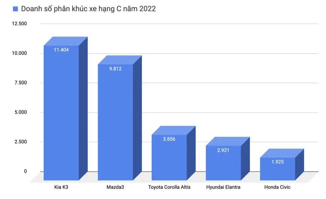 Xáo trộn ngôi ‘vua doanh số’ phân khúc tại Việt Nam năm 2023: Everest, Creta vượt liền 2 bậc, Vios lần đầu thất thế trước Accent- Ảnh 6.