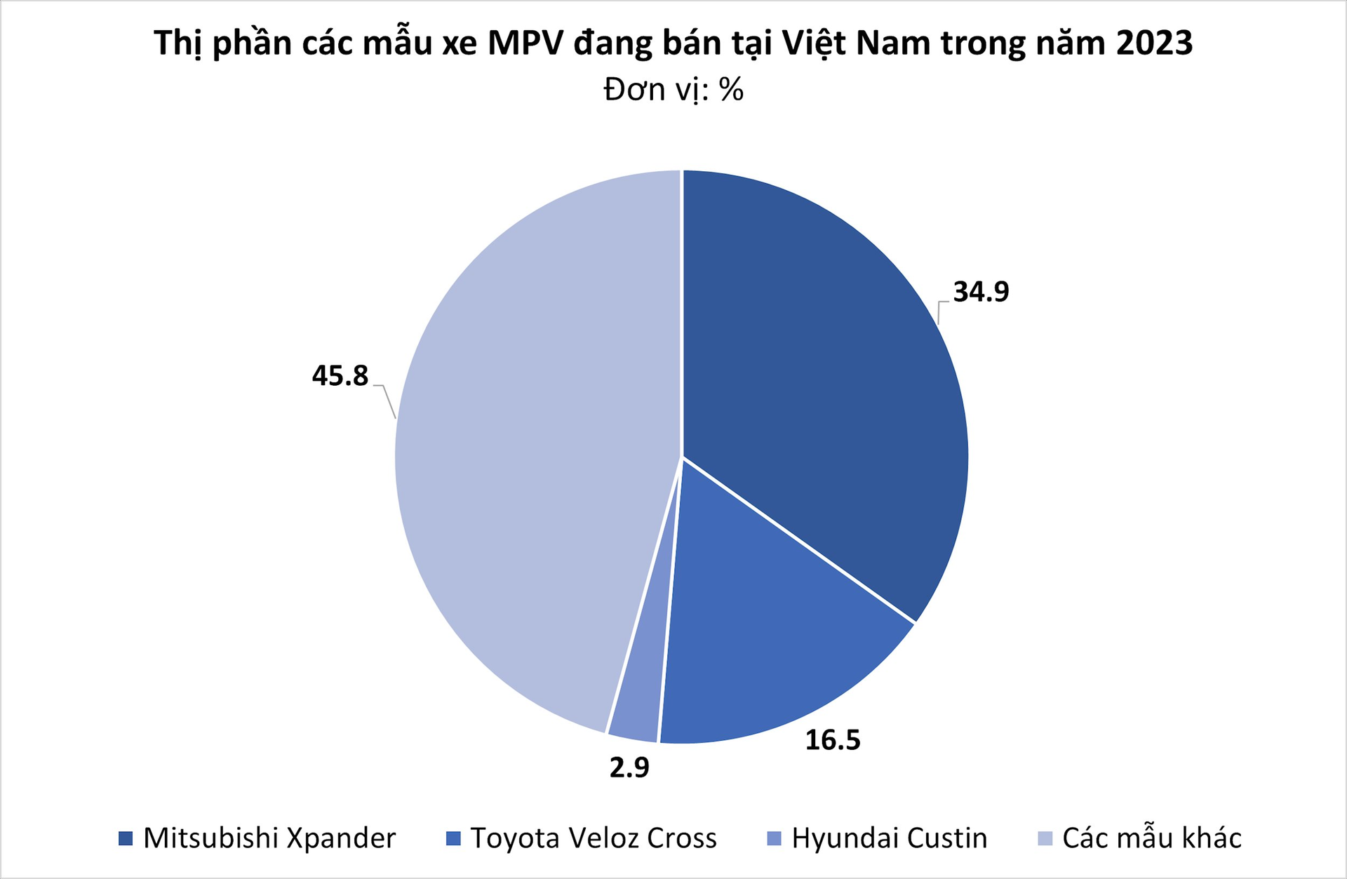 Phân khúc VinFast vẫn chưa 'tham chiến': lựa chọn hàng đầu của nhiều gia đình, sở hữu 'vua doanh số' năm 2023 tại Việt Nam- Ảnh 2.