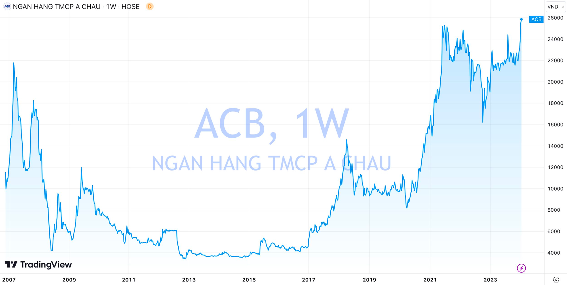 7 tháng sau màn nhảy dưới mưa của Chủ tịch HĐQT Trần Hùng Huy, cổ phiếu ACB lên đỉnh lịch sử, vốn hóa chạm ngưỡng 100.000 tỷ- Ảnh 2.