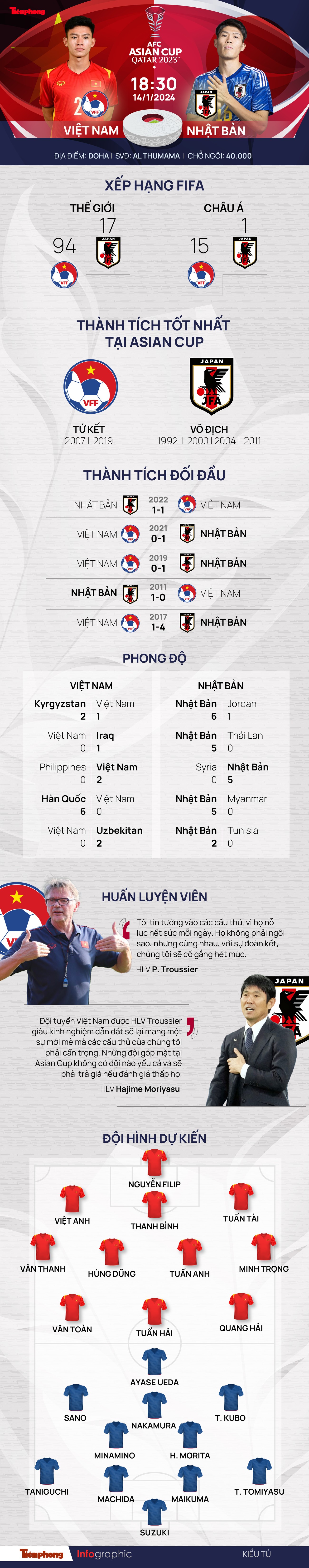 AFC Asian Cup 2023: Tương quan đội hình trước trận Việt Nam - Nhật Bản- Ảnh 1.