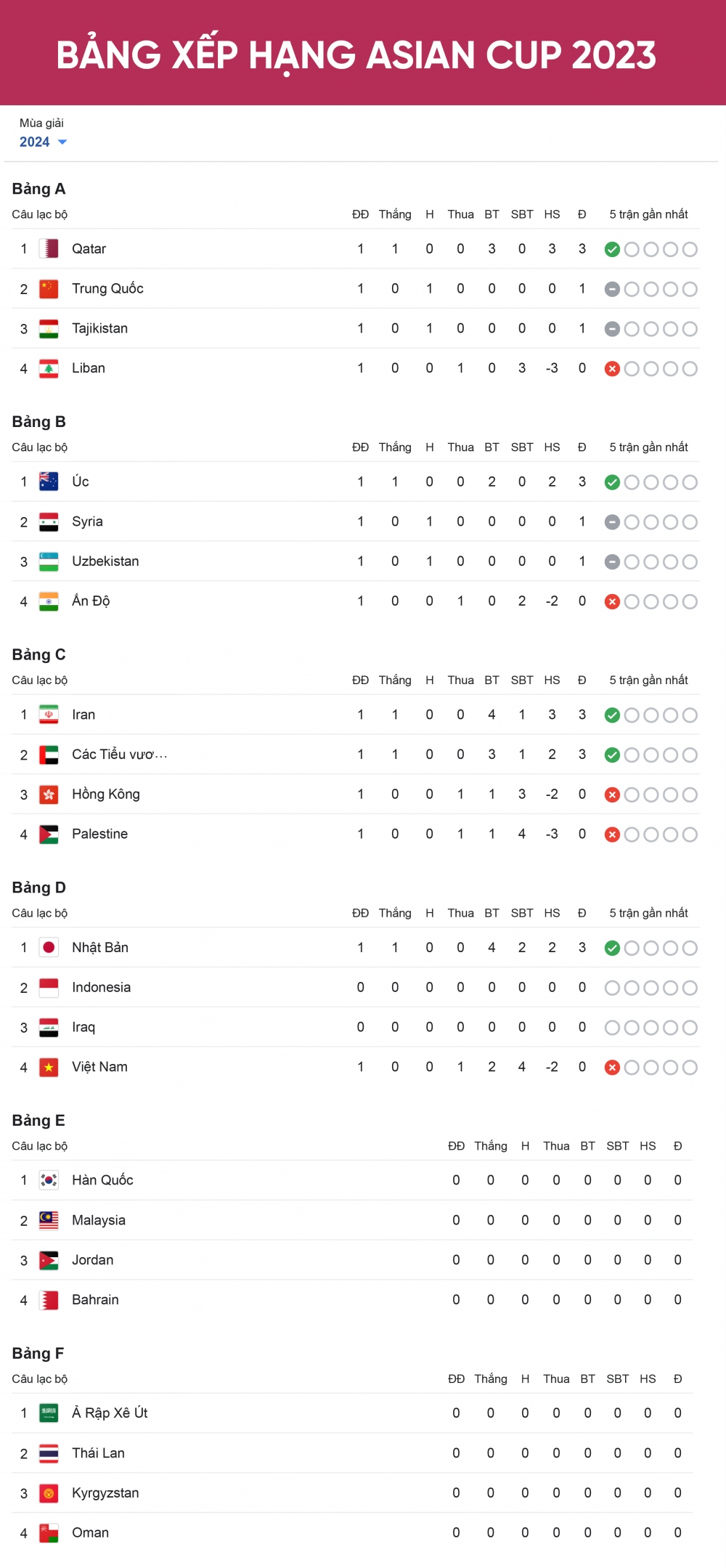 Bảng xếp hạng Asian Cup 2023 mới nhất: ĐT Việt Nam xếp thứ mấy?- Ảnh 1.