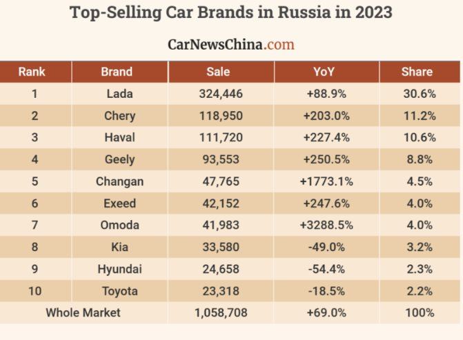 Hơn một năm bị phương Tây ‘quay lưng’, thị trường ô tô Nga đang diễn biến ra sao?- Ảnh 2.