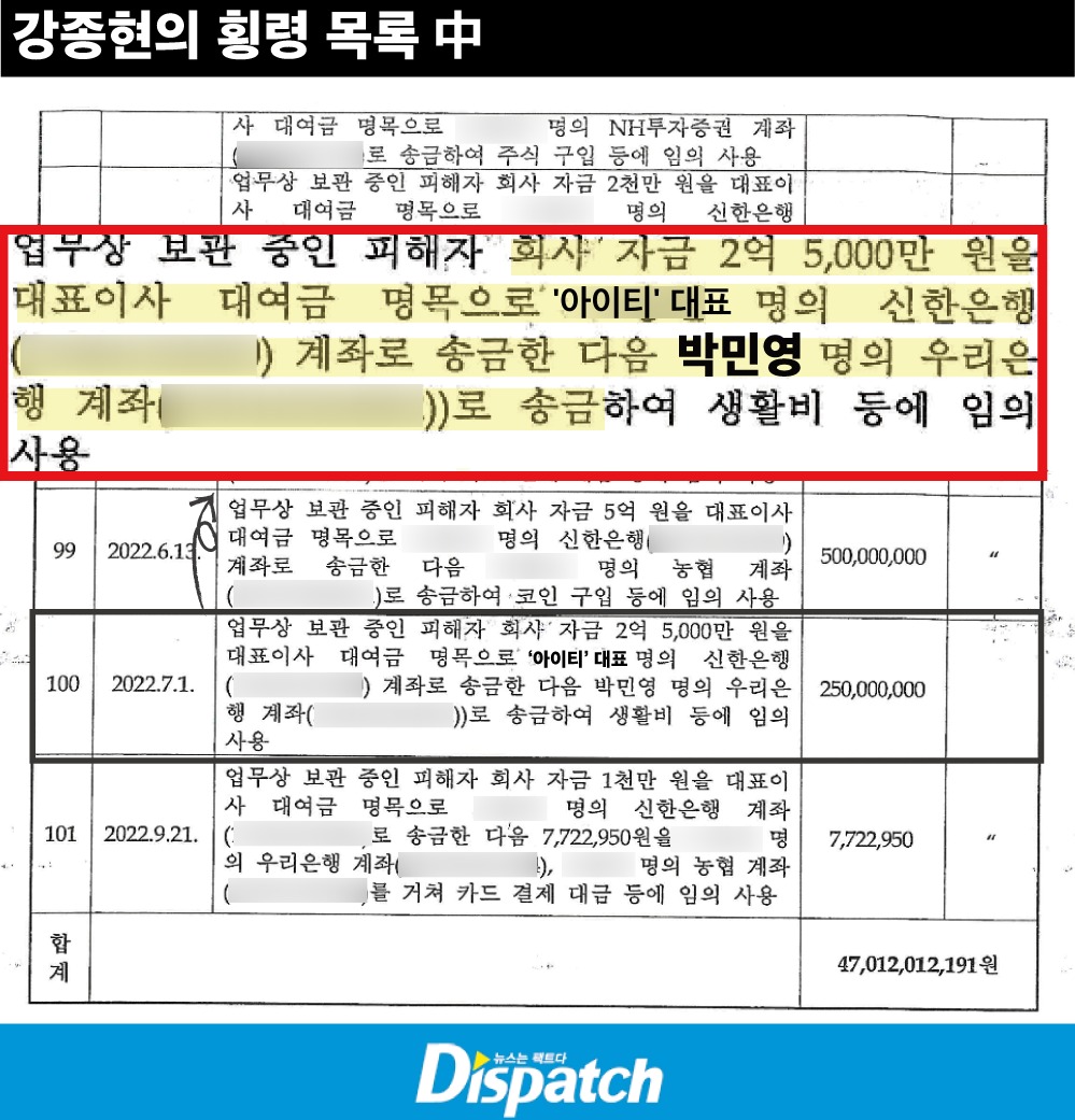 Park Min Young bị Dispatch "bóc trần": Nhận 4,4 tỷ chu cấp từ bạn trai đại gia nhưng nói dối công chúng- Ảnh 2.