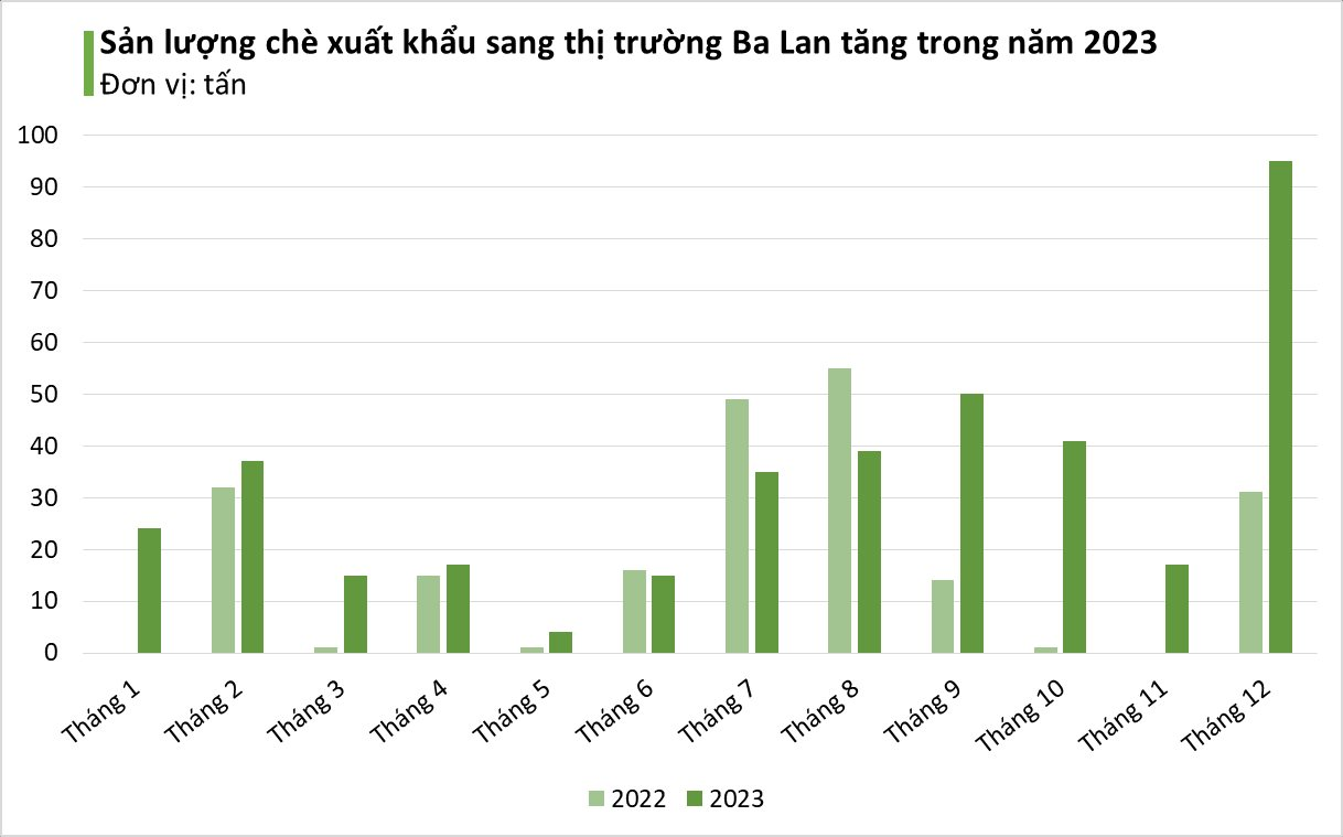'Vàng xanh' quý hiếm của Việt Nam được người châu Âu mê không lối thoát: Sản lượng tăng đột biến hơn 200%, xuất khẩu lớn thứ 6 thế giới- Ảnh 5.