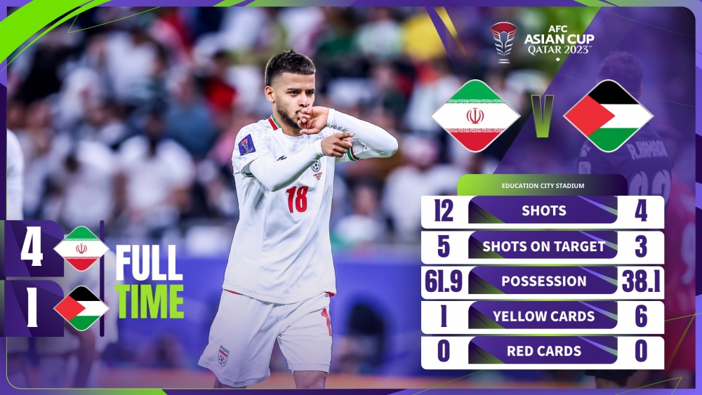 Kết quả Asian Cup 2023 hôm nay 15/1: Iran và UAE thắng đậm- Ảnh 2.