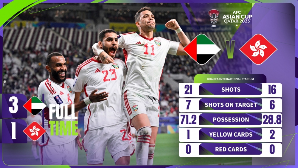 Kết quả Asian Cup 2023 hôm nay 15/1: Iran và UAE thắng đậm- Ảnh 3.