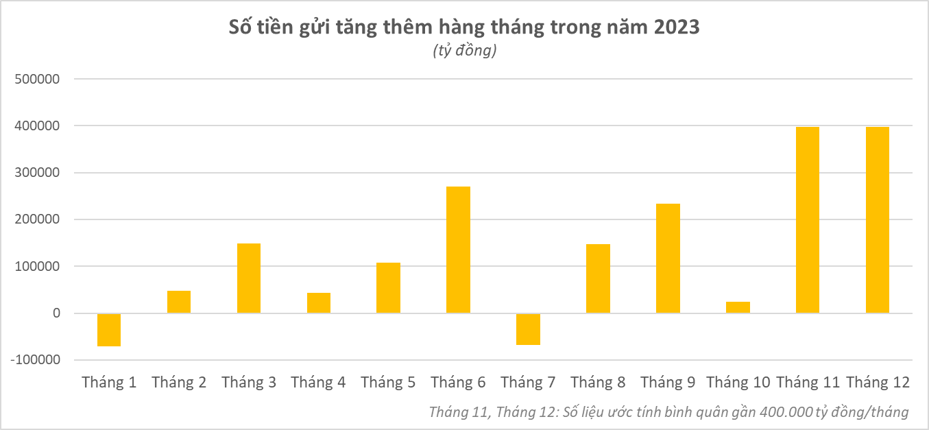 Tiền gửi tại ngân hàng tăng đột biến- Ảnh 1.