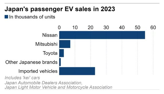 Xe điện mini chắc chắn bán chạy nếu vào thị trường này: Là 'con cưng' quốc dân, doanh số tăng trưởng mạnh- Ảnh 2.