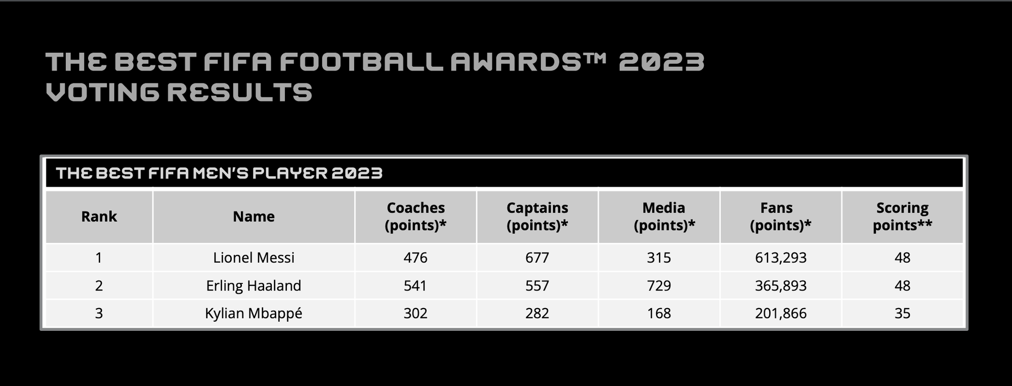 Thắng kịch tính Haaland, Messi giành giải "FIFA The Best 2023"- Ảnh 3.