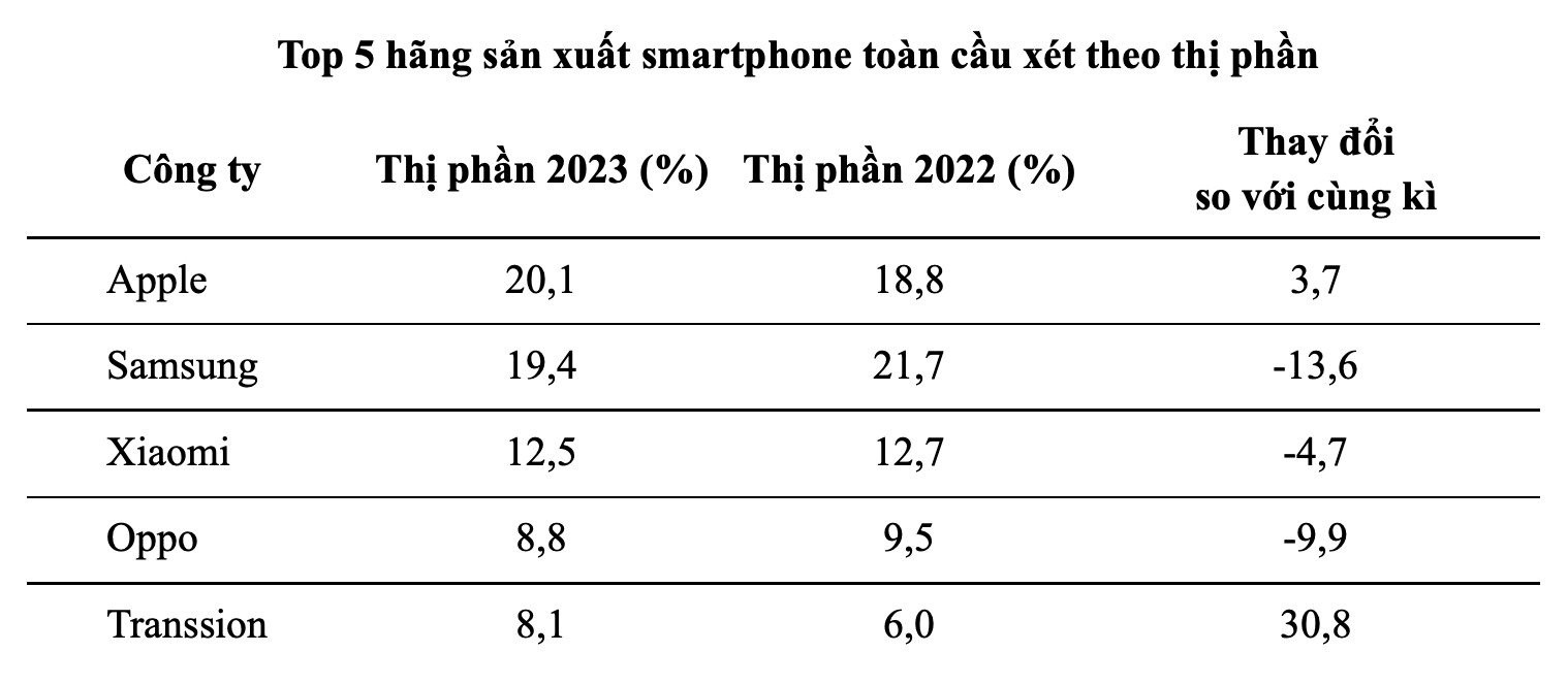 Samsung chính thức bị soán ngôi hãng sản xuất smartphone lớn nhất thế giới sau hơn một thập kỷ thống trị- Ảnh 2.