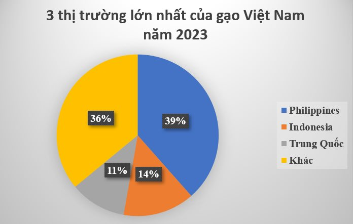 Vượt Trung Quốc, một quốc gia Đông Nam Á trở thành khách hàng lớn thứ 2 của gạo Việt, xuất khẩu tăng đột biến gần 1.000%- Ảnh 3.