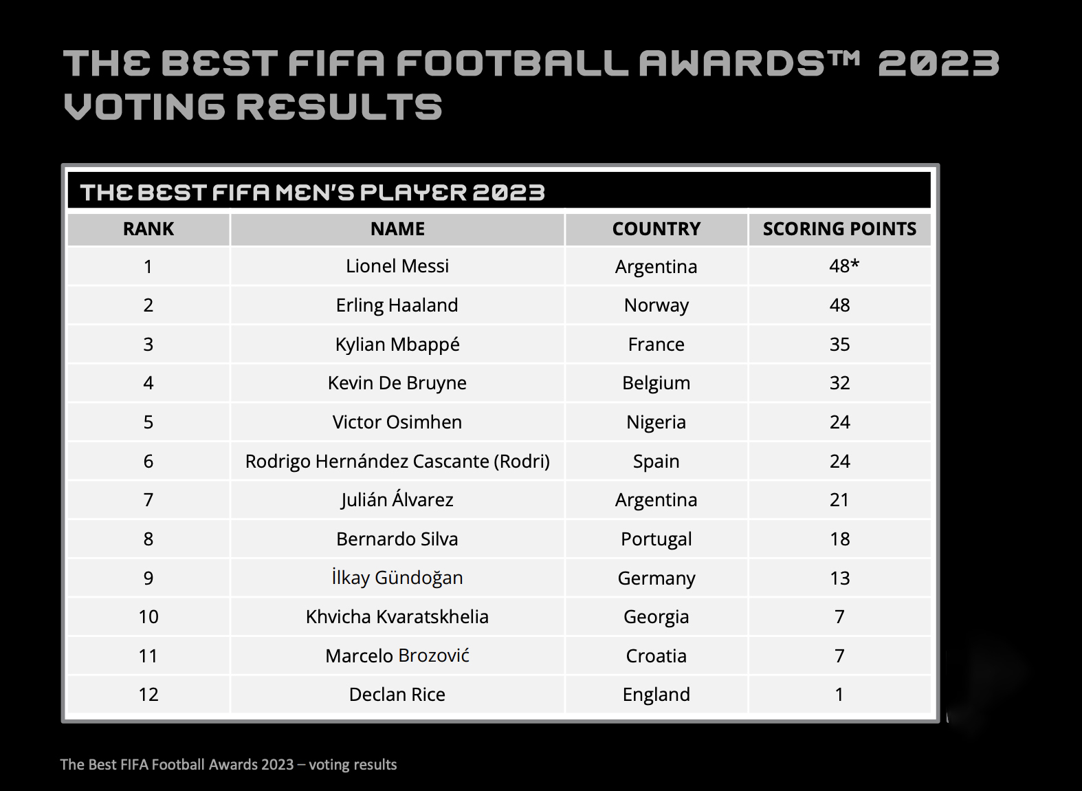 Thắng kịch tính Haaland, Messi giành giải "FIFA The Best 2023"- Ảnh 2.