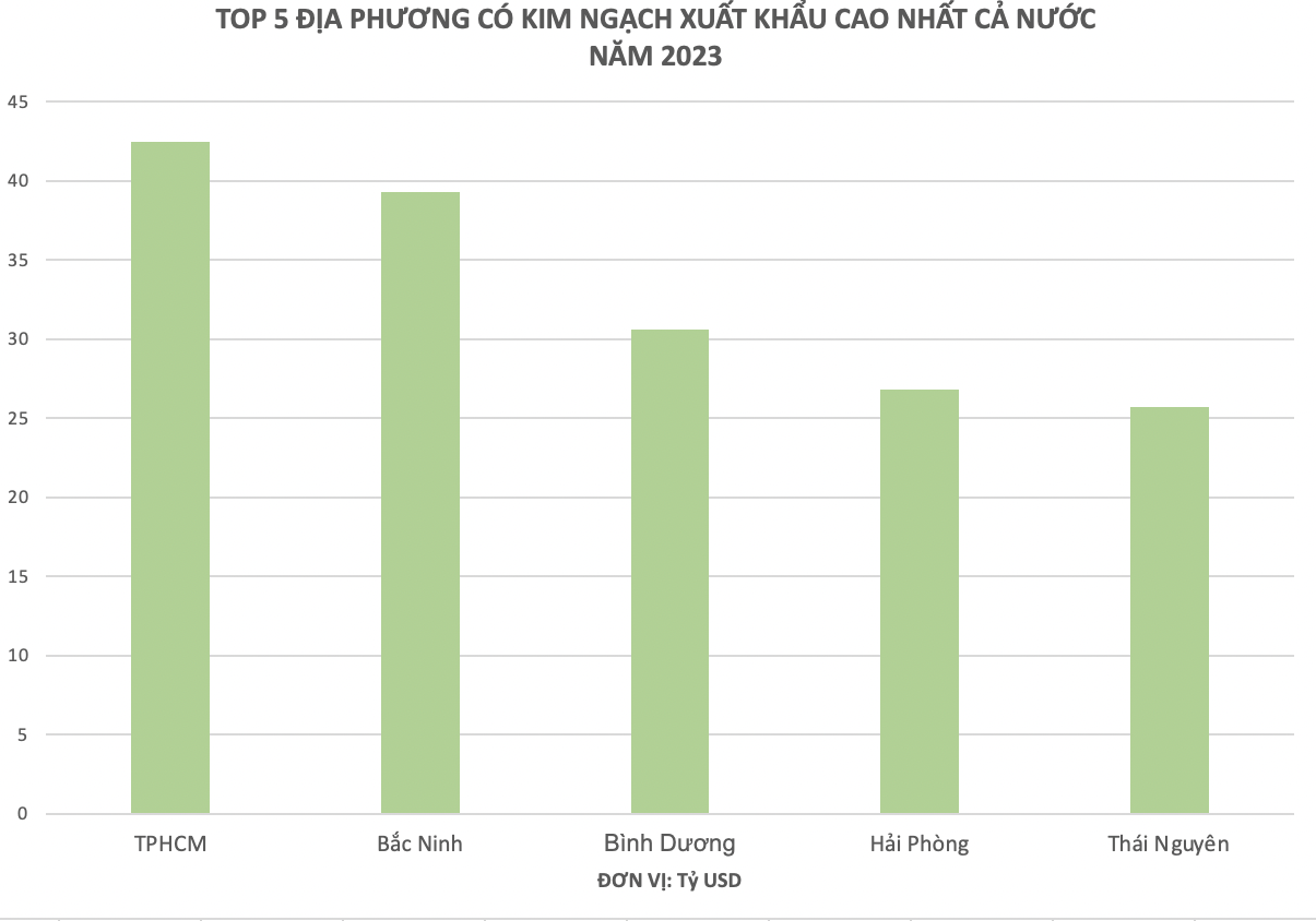 Địa phương duy nhất có kim ngạch xuất khẩu vượt mốc 40 tỷ USD, dẫn đầu cả nước năm 2023- Ảnh 3.