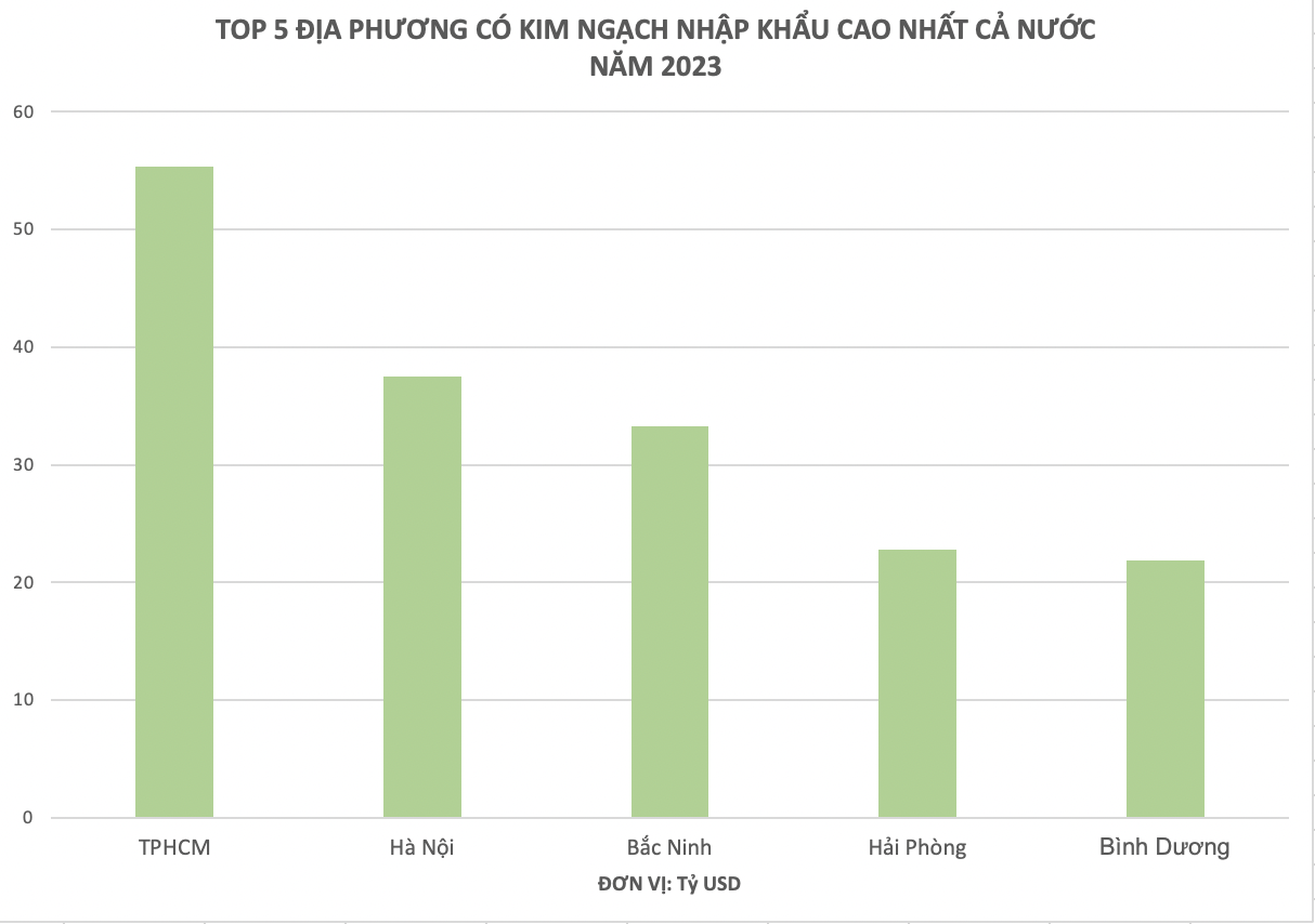 Địa phương duy nhất có kim ngạch xuất khẩu vượt mốc 40 tỷ USD, dẫn đầu cả nước năm 2023- Ảnh 4.