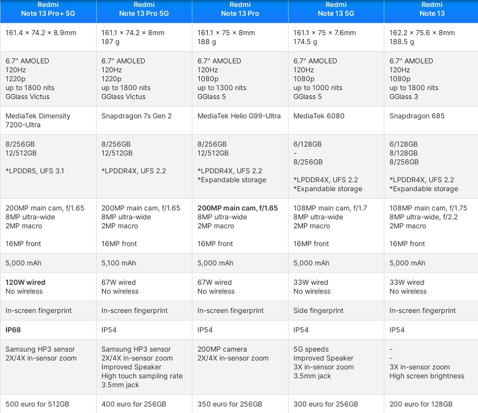 Dòng Xiaomi Redmi Note 13 trình làng: Tất cả những khác biệt được giải thích- Ảnh 2.