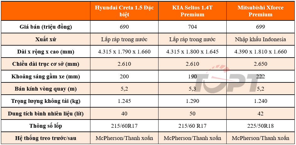 Phân khúc SUV đô thị: Mitsubishi Xforce cạnh tranh thế nào với Hyundai Creta và KIA Seltos?- Ảnh 3.