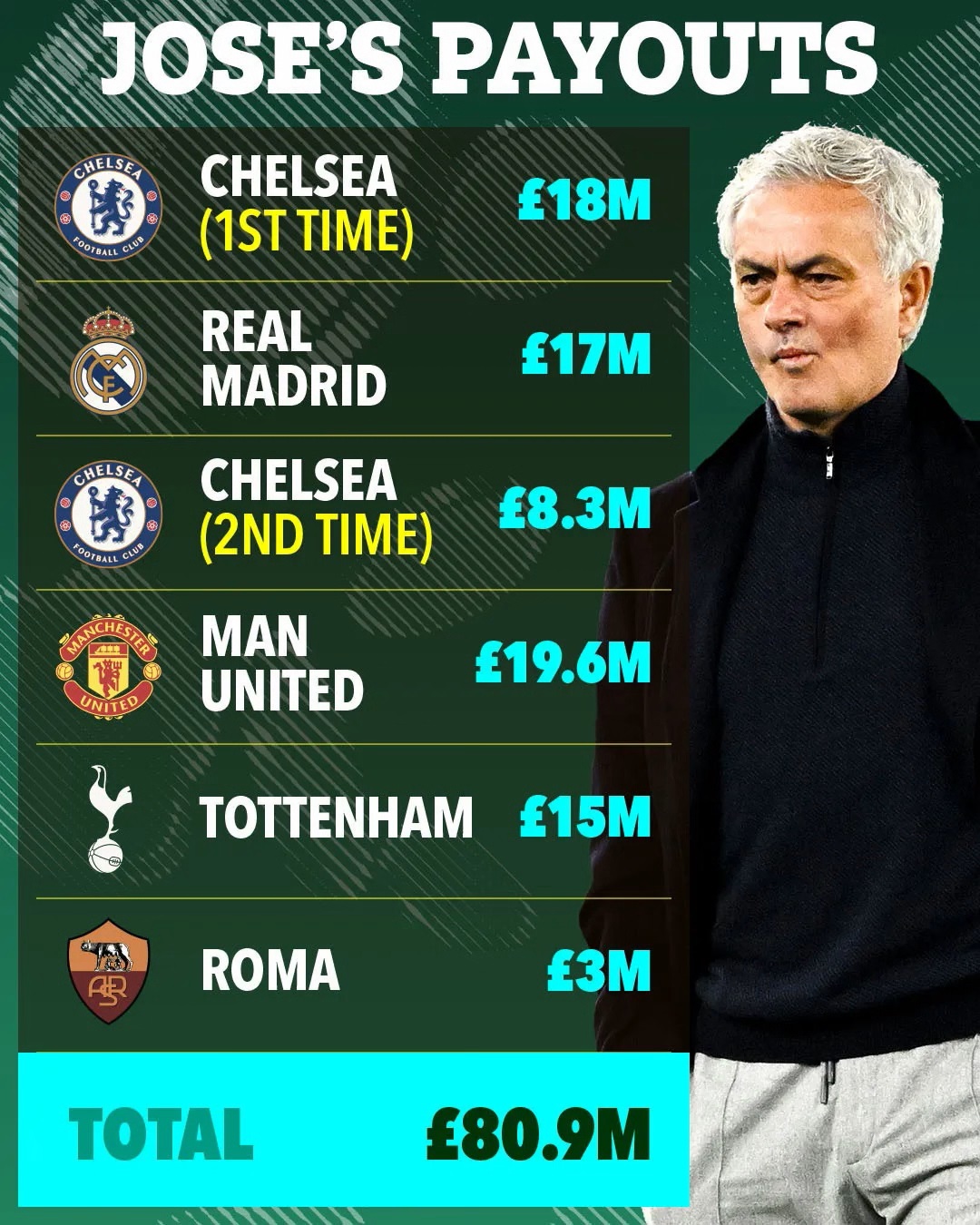 Số tiền khổng lồ mà HLV Jose Mourinho kiếm được từ việc bị sa thải- Ảnh 1.