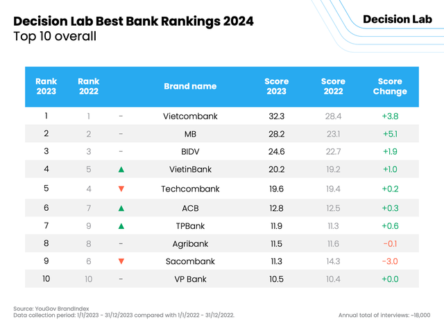 10 ngân hàng tốt nhất Việt Nam 2024: Vietcombank, MB, BIDV dẫn đầu, ACB vươn lên Top 3 ngân hàng tư nhân tốt nhất- Ảnh 2.