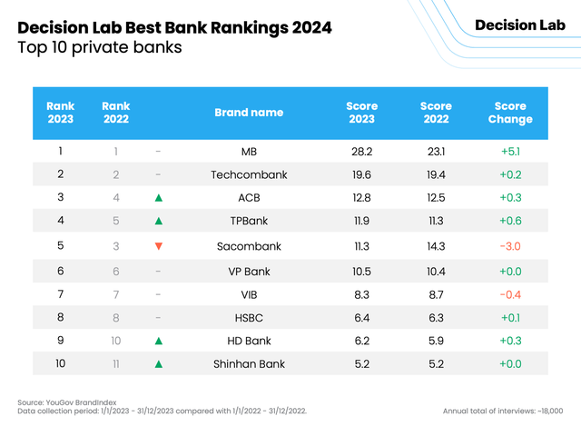 10 ngân hàng tốt nhất Việt Nam 2024: Vietcombank, MB, BIDV dẫn đầu, ACB vươn lên Top 3 ngân hàng tư nhân tốt nhất- Ảnh 4.