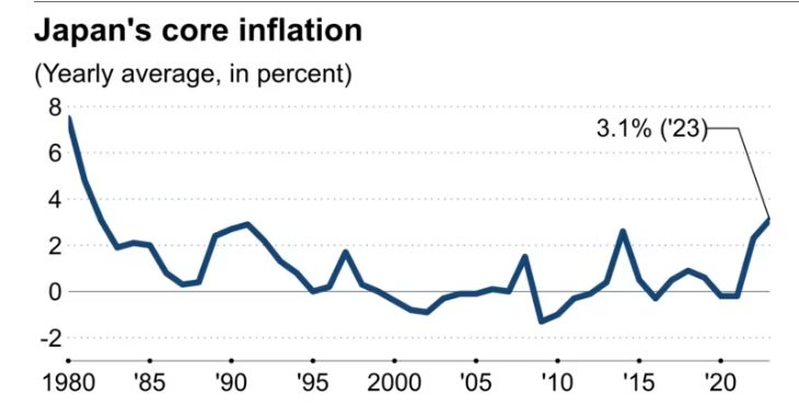 Lạm phát ở Nhật Bản đạt mức tăng cao nhất trong bốn thập kỷ, BOJ sẽ làm gì với lãi suất?- Ảnh 2.