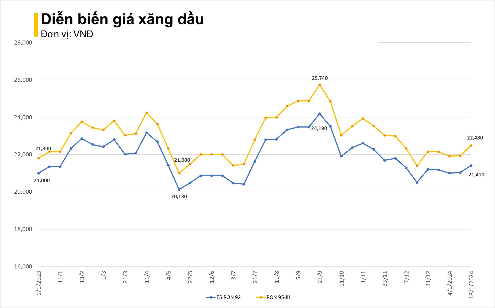 Giá xăng dầu đồng loạt tăng, RON95 vượt 22.000 đồng/lít- Ảnh 2.