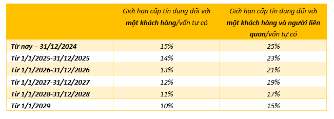 Chính thức có lộ trình siết tỷ lệ cấp tín dụng với khách hàng lớn- Ảnh 2.