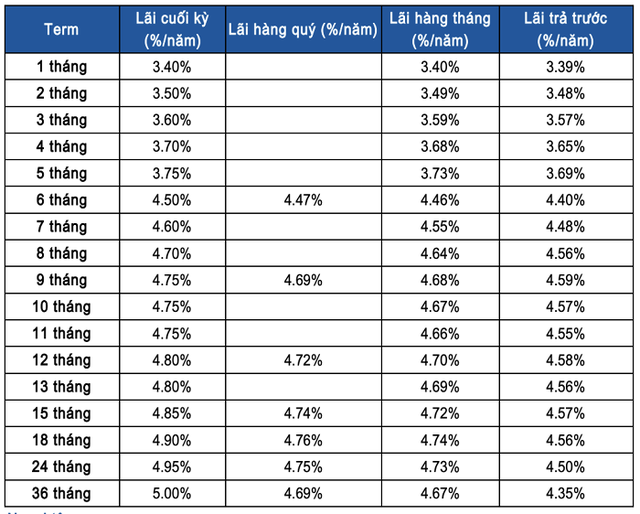 Lãi suất ngân hàng Sacombank mới nhất tháng 1/2023: Gửi trực tuyến 36 tháng hưởng lãi suất cao nhất- Ảnh 2.