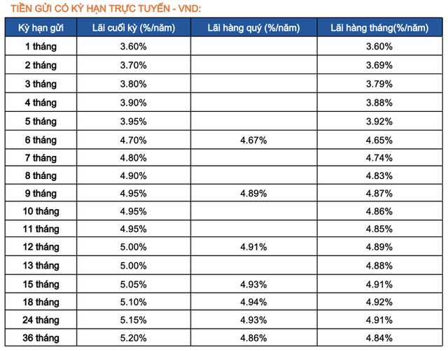 Lãi suất ngân hàng Sacombank mới nhất tháng 1/2023: Gửi trực tuyến 36 tháng hưởng lãi suất cao nhất- Ảnh 3.