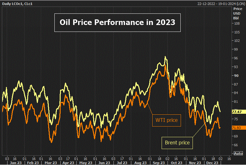 Chuyên gia: Giá dầu thế giới năm 2024 khó vượt 80 USD/thùng vì lý do này- Ảnh 2.
