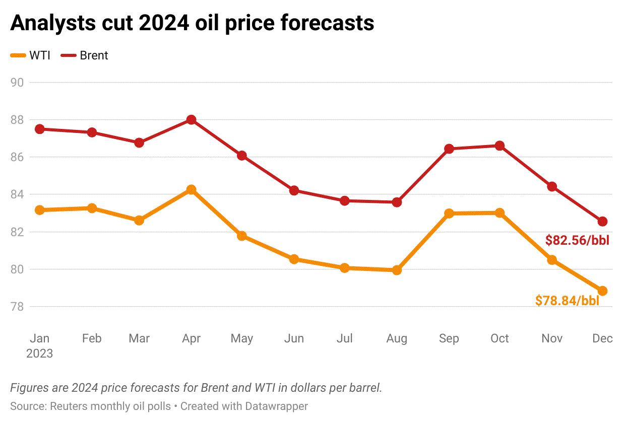 Chuyên gia: Giá dầu thế giới năm 2024 khó vượt 80 USD/thùng vì lý do này- Ảnh 3.