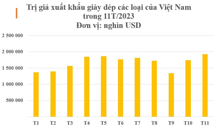 'Mỏ vàng' giúp Việt Nam hốt bạc từ Đông sang Tây trong 11 tháng đầu năm: Lên kệ tại gần nửa thế giới, Trung Quốc mạnh tay săn lùng dù đứng đầu thế giới- Ảnh 2.