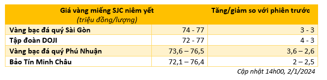 Giá vàng SJC tăng dựng đứng- Ảnh 1. Giá vàng SJC tăng dựng đứng- Ảnh 1.