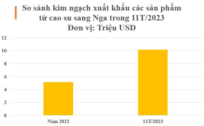 Nga bất ngờ tăng nhập khẩu một mặt hàng của Việt Nam gấp 3 lần trong 11 tháng đầu năm, Việt Nam lọt Top 3 sản lượng của thế giới- Ảnh 3.