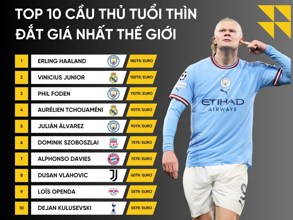 Haaland và top 10 cầu thủ tuổi Thìn đắt giá nhất thế giới 2024- Ảnh 1.