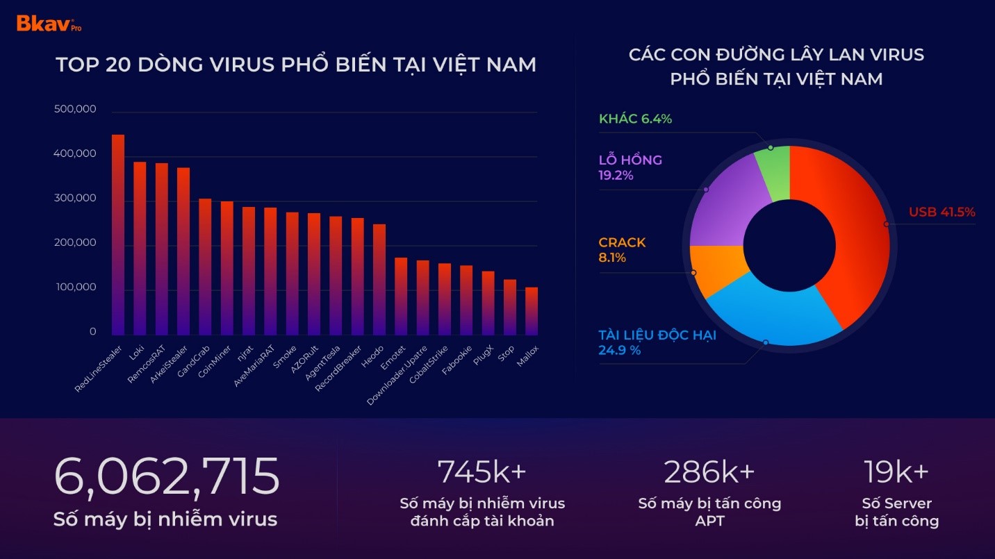 Người dùng Việt thiệt hại hơn 17.000 tỷ đồng do virus máy tính- Ảnh 1.
