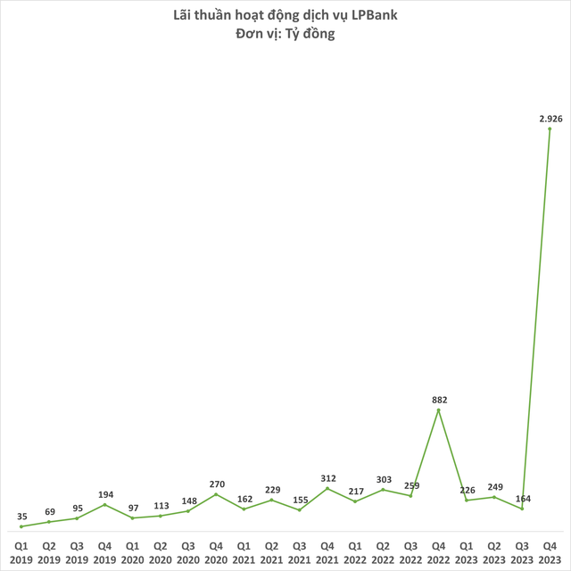 Tăng thu từ dịch vụ trong quý 4, LPBank về đích thành công lợi nhuận vượt kế hoạch năm- Ảnh 3.