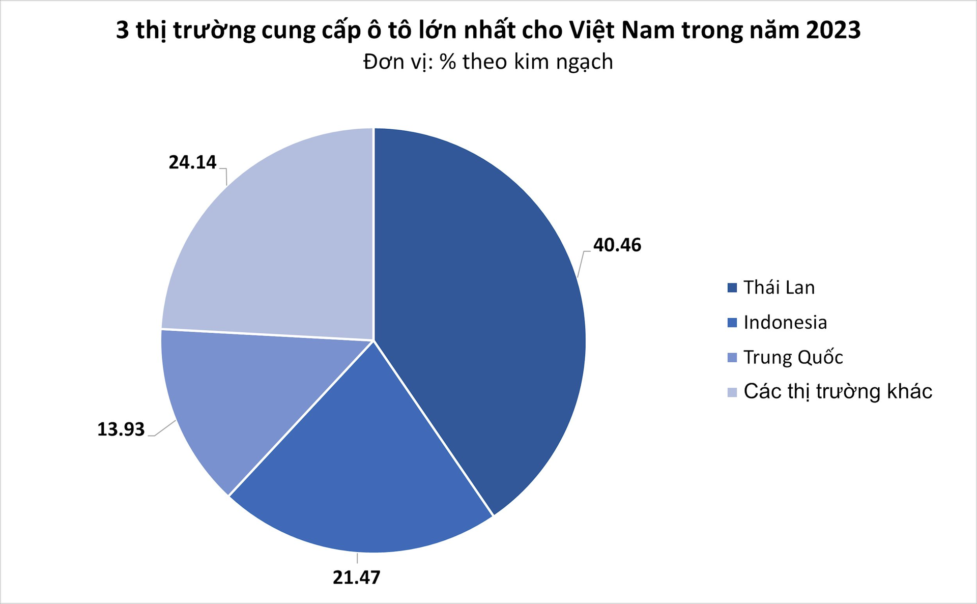 Giá rẻ cùng thuế nhập khẩu 0%, ô tô Thái Lan ồ ạt đổ bộ Việt Nam trong năm 2023- Ảnh 3.