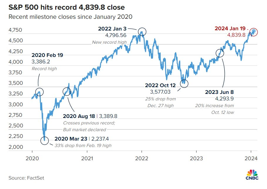 S&P 500 chính thức vượt đỉnh lịch sử- Ảnh 2.