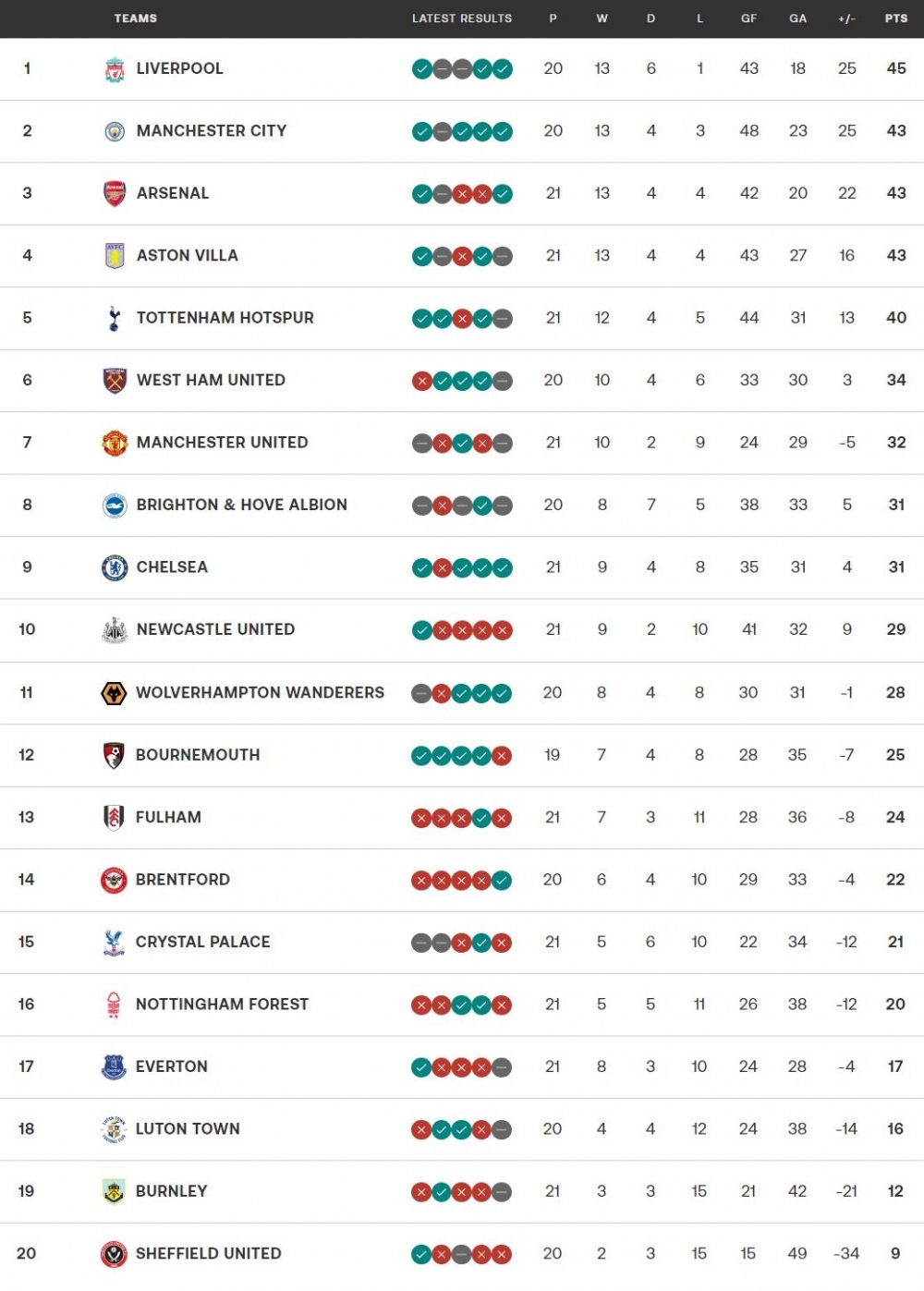 Bảng xếp hạng Ngoại hạng Anh mới nhất: Arsenal thu hẹp khoảng cách với Liverpool- Ảnh 1.