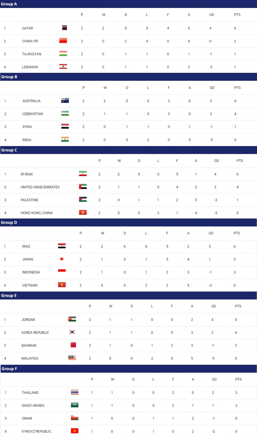 Bảng xếp hạng Asian Cup 2023 mới nhất: Xác định thêm 1 đội bị loại sớm- Ảnh 2.