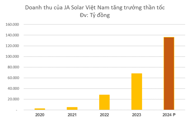 Công ty pin năng lượng mặt trời Trung Quốc JA Solar tăng trưởng thần tốc tại Việt Nam: Doanh thu năm 2023 hơn 68.000 tỷ, dự kiến tăng gấp đôi vào năm 2024- Ảnh 1.