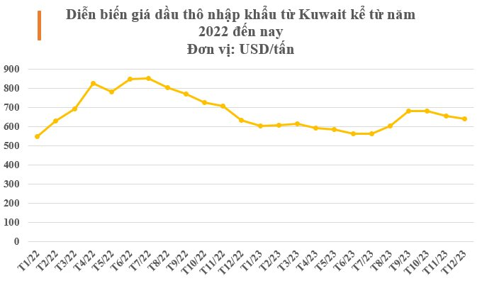 Không phải Nga hay Trung Đông, lộ diện ông trùm cung cấp dầu thô lớn nhất cho Việt Nam năm 2023, giá rẻ cực hấp dẫn- Ảnh 3.