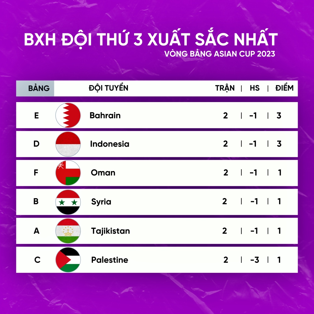 Bảng xếp hạng đội thứ 3 tốt nhất Asian Cup 2023: ĐT Indonesia sáng cửa đi tiếp- Ảnh 1.