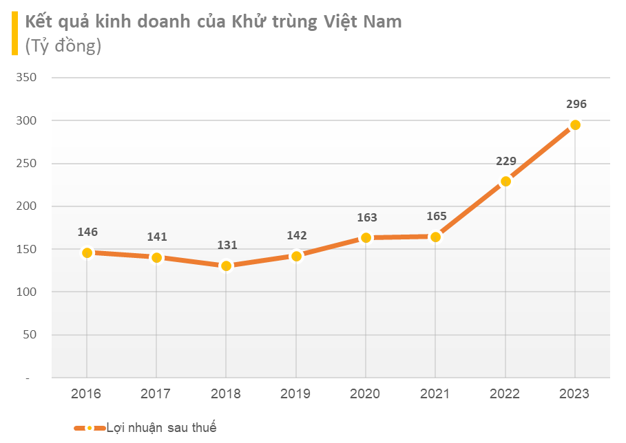 Lộ diện những cái tên báo lợi nhuận năm 2023 vượt đỉnh lịch sử- Ảnh 10.