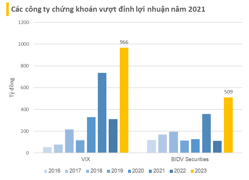 Lộ diện những cái tên báo lợi nhuận năm 2023 vượt đỉnh lịch sử- Ảnh 2.