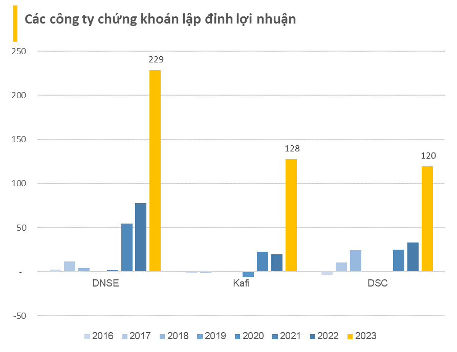 Lộ diện những cái tên báo lợi nhuận năm 2023 vượt đỉnh lịch sử- Ảnh 3.