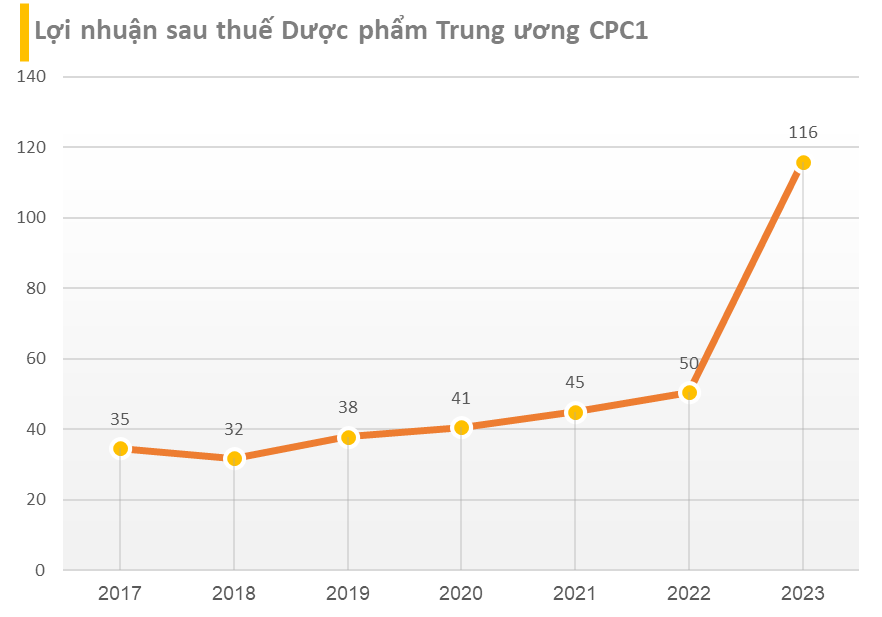 Lộ diện những cái tên báo lợi nhuận năm 2023 vượt đỉnh lịch sử- Ảnh 12.